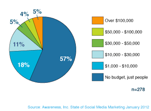 povedomie o výdavkoch na marketing v sociálnych sieťach
