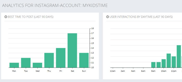 Karta Optimalizácia zobrazuje najlepší čas na zverejnenie príspevku na Instagrame a interakciu používateľa podľa času.