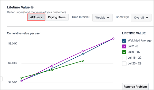 Andrew Foxwell predstavuje v nástroji Facebook Analytics informačný panel Celoživotná hodnota. V hornej časti je rozbaľovací zoznam pre časový rámec a potom ďalší pre položku Pridať segment. V hlavnej oblasti informačného panela sa zobrazí graf, ktorý vyjadruje celkovú hodnotu životnosti skupiny zdrojov udalostí. Modrá čiara je pre vážený priemer, fialová čiara pre týždeň od 27. júna do 3. júla a zelená čiara pre 4. až 10. júla.