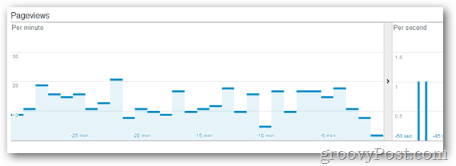 Google: Prístup k Analytics v reálnom čase