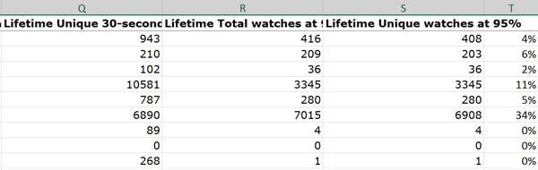 Výpočet pomeru jedinečných hodiniek na úrovni 95% ako percentuálneho podielu z celkového počtu prehratí videa vám poskytne percentuálny podiel ľudí, ktorí pozerali na koniec alebo blízko konca.