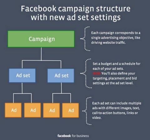 zmeny nastavenia facebook reklamy