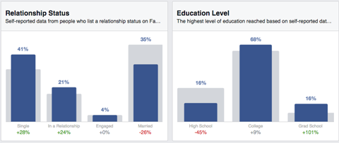 výsledky vhľadov o vzťahoch a vzdelávaní