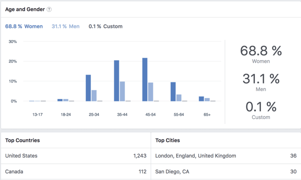 Zobraziť demografické údaje pre členov skupiny na Facebooku.