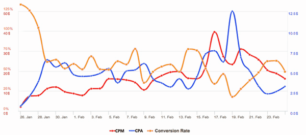 facebook reklamy cpa vs cv rate s cpm