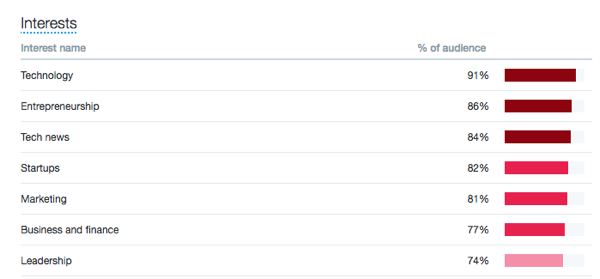 Na karte Publikum v službe Twitter si môžete pozrieť záujmy svojho publika.
