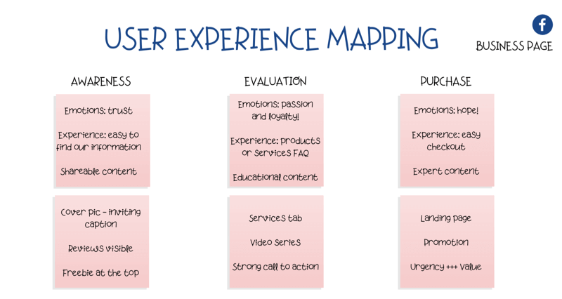 diagram na mapovanie používateľskej skúsenosti (UX) na stránke Facebook