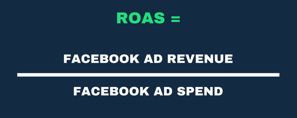 Vizuálne znázornenie vzorca ROAS ako výnosy z reklamy a výdavky na reklamu.
