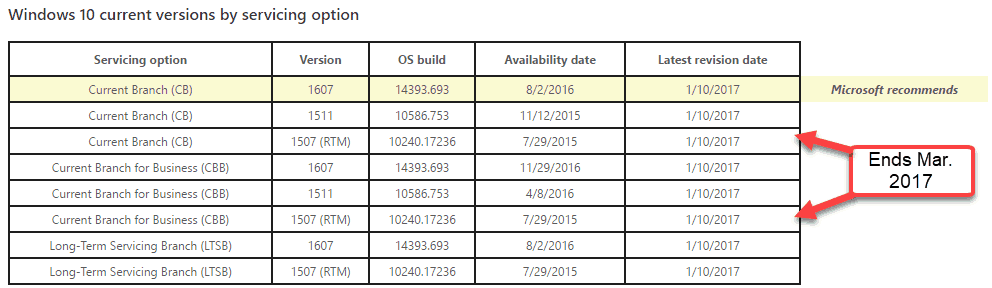 Stále používate systém Windows 10 1507? Máte 3 mesiace na upgrade