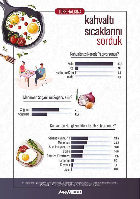 Prieskum Areda Preferencie raňajok tureckých ľudí