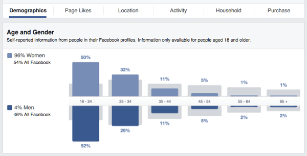 facebookové publikum nahliada na vekové pohlavie