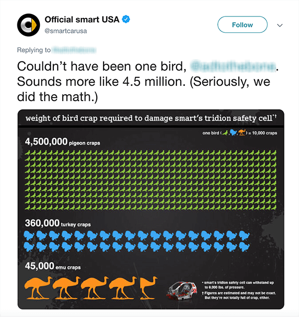 Toto je screenshot tweetu z oficiálnej smart USA. Text hovorí: „Nemohol to byť jeden vták [rozmazaná twitterová rukoväť]. Znie to viac ako 4,5 milióna. (Vážne, matematiku sme zvládli.) Pod tweetom je tabuľka, koľko vtákov by sa muselo pokaziť, aby sa poškodilo inteligentné auto založené na rôznych druhoch vtákov.