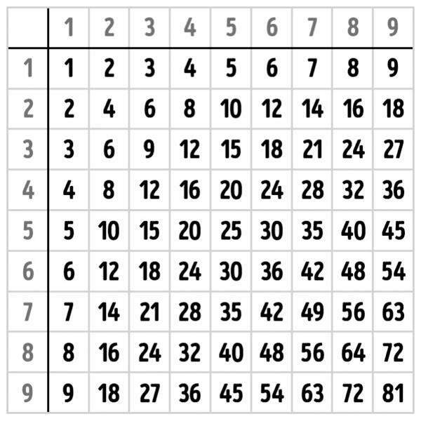 ako si zapamätať multiplikačnú tabuľku