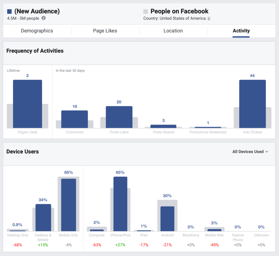 Ako vylepšiť svoj organický dosah na Facebooku: prieskumník sociálnych médií