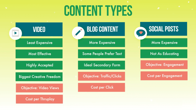 grafika zobrazujúca tri typy obsahu pre reklamné kampane prvej úrovne týkajúce sa videa, obsahu blogu a príspevkov na sociálnych sieťach spolu s diskutovanými vlastnosťami každého z nich, ako aj s objektívnymi a cenovými typmi