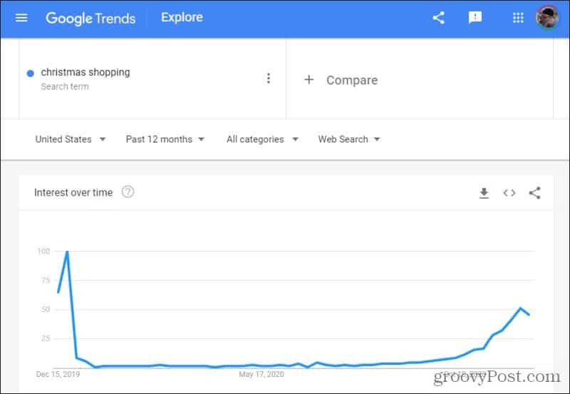 vianočné nákupy na google trendoch