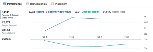 Tento graf ukazuje, ako sa výsledky reklamy na Facebooku časom stabilizujú.