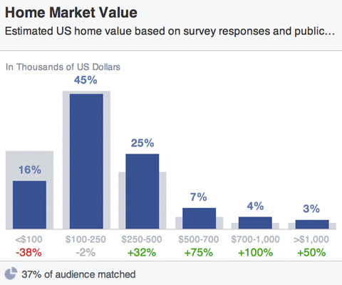 hodnoty trhového domu na facebooku