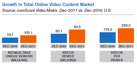 rast celkového trhu s videoobsahom online