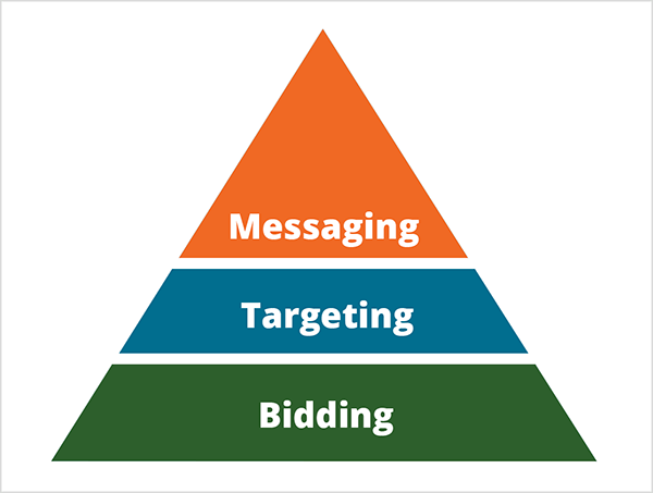Toto je ilustrácia pyramídy Mikea Rhodesa pre spôsoby, akými umelá inteligencia mení marketing. Pyramída je rozdelená do troch častí. Základňa pyramídy je zelená s bielym textom, ktorý hovorí „Prihadzovanie“. Stredná časť pyramídy je modrá s bielym textom, ktorý hovorí „Zacielenie“. Horná časť pyramídy je oranžová s bielym textom s textom „Messaging“.
