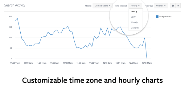 Facebook Analytics for Apps pridáva do prehľadov časové pásma a hodinové grafy.