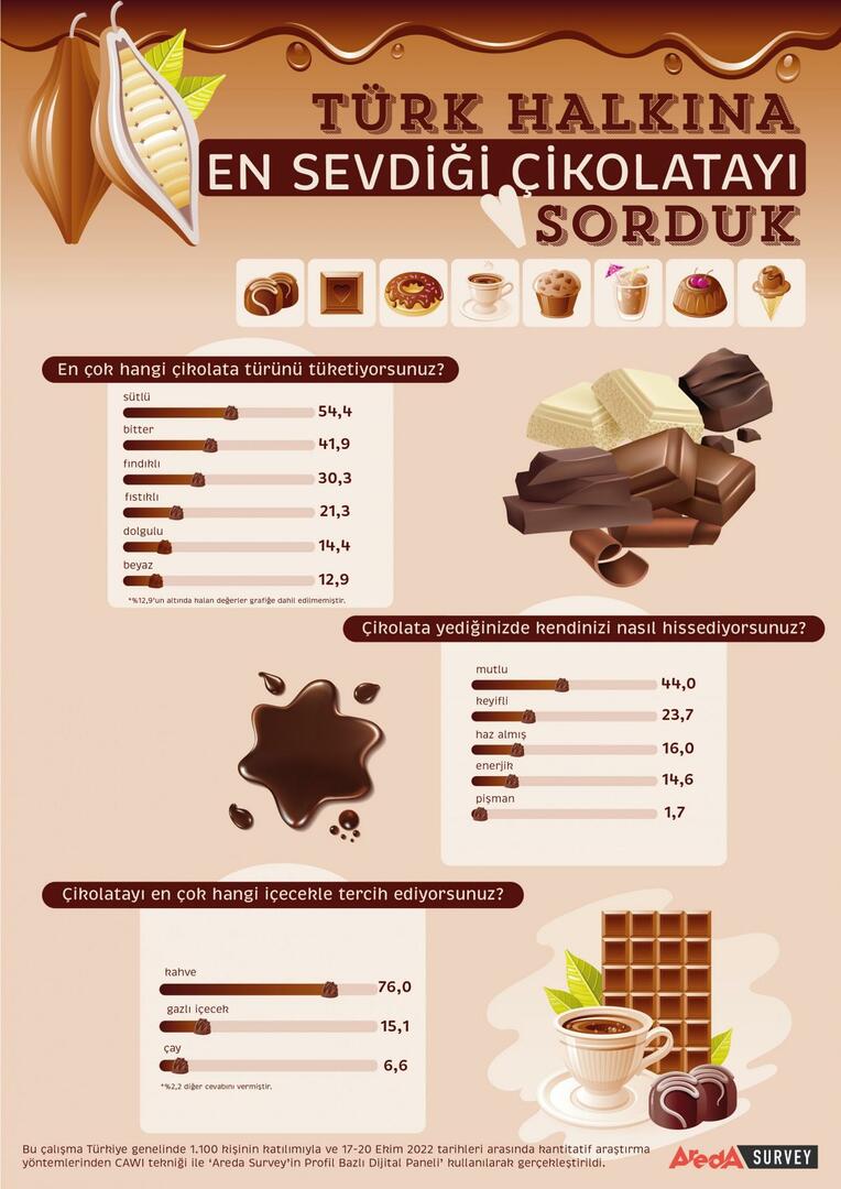 Turci väčšinou preferujú mliečnu čokoládu