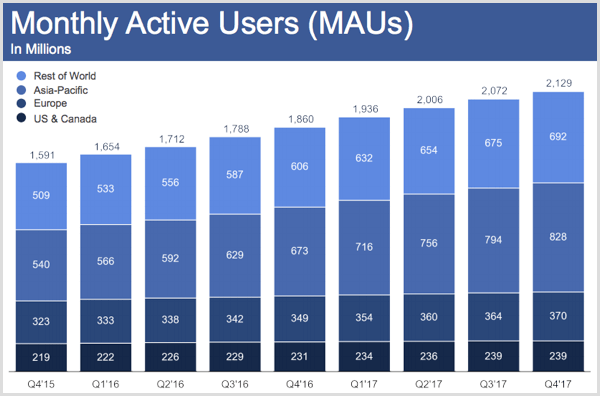 Aktívni používatelia Facebooku mesačne pre 4. štvrťrok 2017.