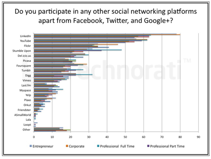 ďalšie platformy sociálnych médií