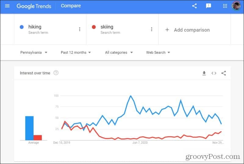 trendy podoblasti google