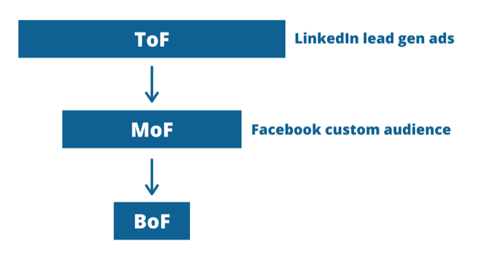 grafika lievika s reklamami LinkedIn a Facebook