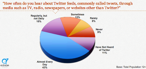 40 percent počuje o tweetoch
