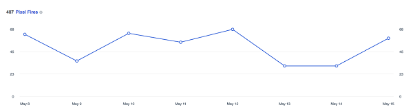 Tento graf ukazuje, koľkokrát sa facebookový pixel spustil za posledných 14 dní.