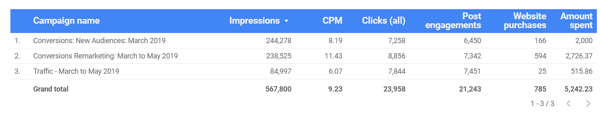 Použite Google Data Studio na analýzu svojich reklám na Facebooku, napríklad údaje z grafov pre celkový výkon reklám na Facebooku