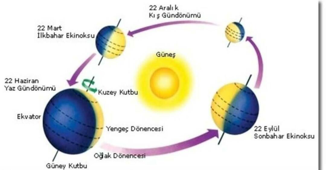 Aká je jarná rovnodennosť 21. marca? Čo sa stane 21. marca rovnodennosti? rysy rovnodennosti