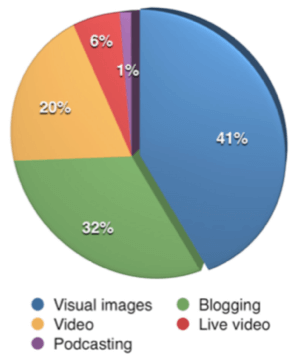 Po prvýkrát vizuálny obsah predčil blogovanie ako najdôležitejší typ obsahu pre obchodníkov, ktorí sa zúčastnili prieskumu.