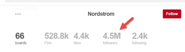 4,5 milióna sledovateľov na stránke Nordstrom nie je úplných sledovateľov stránky.