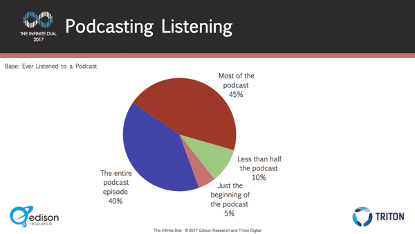 Väčšina poslucháčov sa zdržiava okolo epizód.