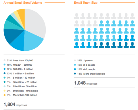 štatistika e-mailového marketingu