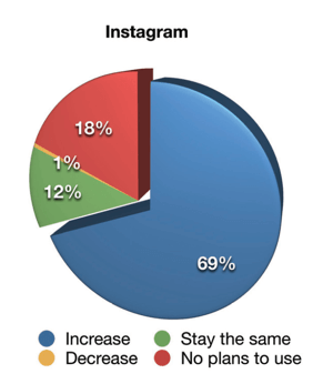 Správa o priemysle marketingu sociálnych médií za rok 2019, ako marketingoví pracovníci zmenia svoje aktivity v oblasti marketingu videa na Instagrame