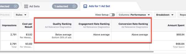 Prezeranie novej diagnostiky dôležitosti reklamy v aplikácii Facebook Ads Manager.