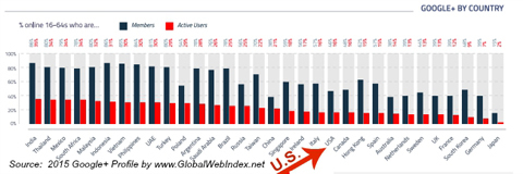 globalwebindex google + používatelia podľa krajín