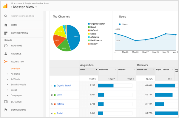 Prehľad akvizície Google Analytics