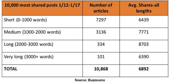 Podľa prieskumu BuzzSumo sa na LinkedIn najviac zdieľali články od 1 000 do 3 000 slov.