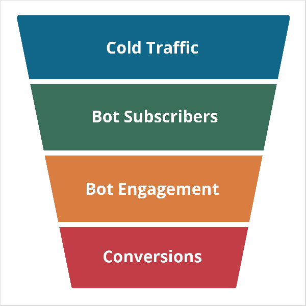 Tento obrázok zobrazuje lichobežník, ktorý je zhora širší ako zdola. Predstavuje marketingový lievik, ktorý využíva robota služby Facebook Messenger. Tvar je rozdelený do štyroch častí, ktoré sú zhora nadol modré, zelené, žlté a červené. Modrá časť je bielym textom označená ako „Studená premávka“. Zelená časť je označená ako „Bot Subscribers“. Žltá časť je označená ako „Bot Engagement“. Červená časť je označená ako Konverzie. Mary Kathryn Johnson vlastní firmu zameranú na vytváranie lievikov Messenger.