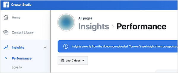 Toto je snímka obrazovky z ľavého horného rohu aplikácie Facebook Creator Studio. Na ľavej strane je bočný panel s možnosťami: Domov, Knižnica obsahu, Štatistiky. Pod možnosťou Štatistiky sa zobrazia podkategórie: Výkon a Vernosť. Je vybraný výkon. Vpravo vidíte rozmazaný profilový obrázok stránky na Facebooku a text „Štatistiky> Výkonnosť“. Pod tým sa nachádza modré pole s bielym textom, ktoré hovorí „Štatistiky sú iba z videí, ktoré ste nahrali. Neuvidíte prehľady z krížových referencií “a text bude odtiaľ orezaný. Pod týmto poľom je tlačidlo na výber časového rámca relácií Štatistiky výkonnosti. Toto tlačidlo má označenie 7 dní. Rachel Farnsworth poznamenáva, že Facebook zdôrazňuje týždenné metriky na celej platforme.