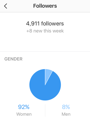 Obrazovka Štatistiky sledovateľov zobrazuje váš počet nových sledovateľov na Instagrame a rozdelenie podľa pohlavia.