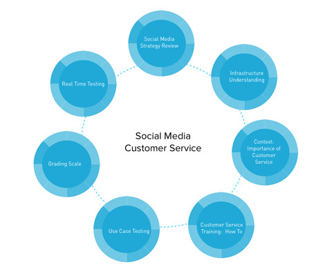 grafika zákazníckeho servisu na sociálnych sieťach