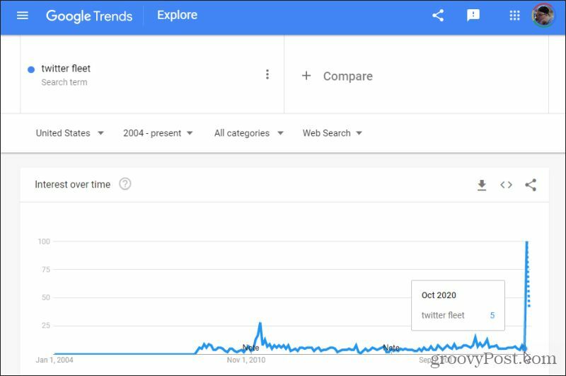 výskum zameraný na google trendy