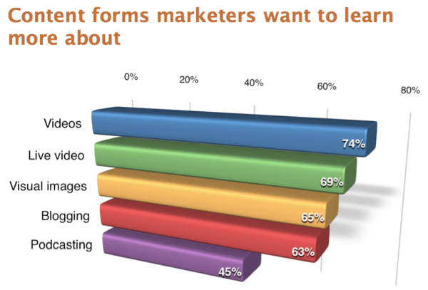 45% marketingových pracovníkov sa chce dozvedieť viac informácií o podcastingu.