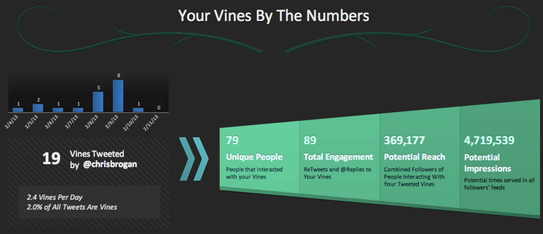 16 spôsobov, ako podniky používajú Twitter Vine: prieskumník sociálnych médií